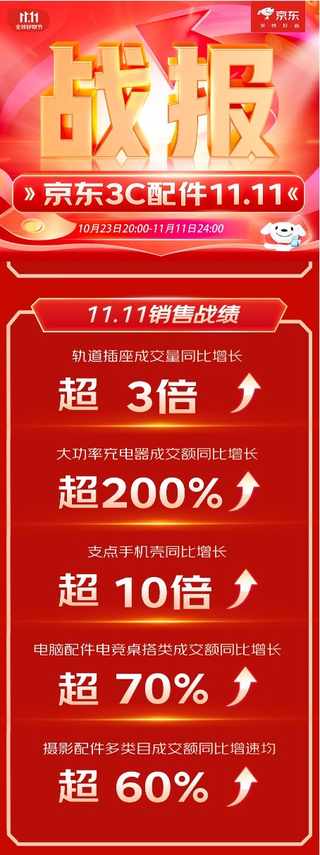 潮玩新奇3C配件迎全面爆发 京东1111成用户3C配件购买主阵地(图1)