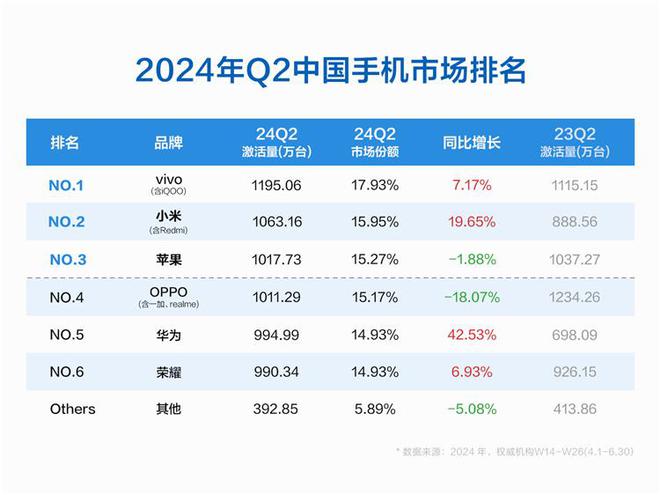 小米升至第二OPPO大跌18%第二季度国内手机市场排名出炉(图1)