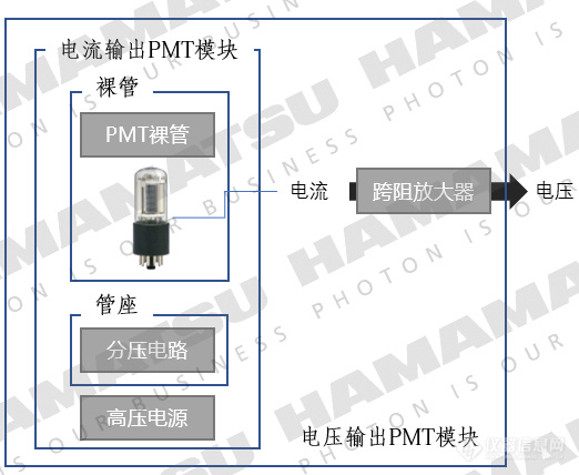 关于光电倍增管（PMT）模块的选型与使用(图1)