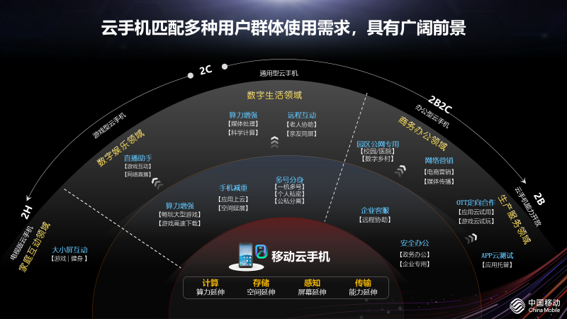 火星电竞官网中国移动和华为联合打造的“移动云手机” 荣获2023年ICT优秀案例(图2)