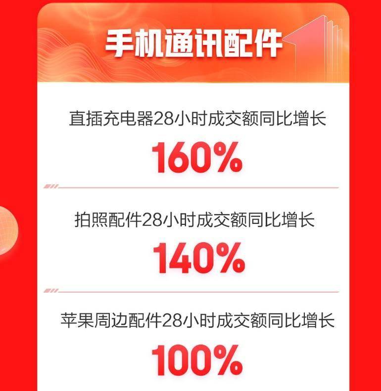 京东3C数码配件双11火星电竞官网：蓝牙无线耳机、音箱音响、移动电源成交额排前三(图2)