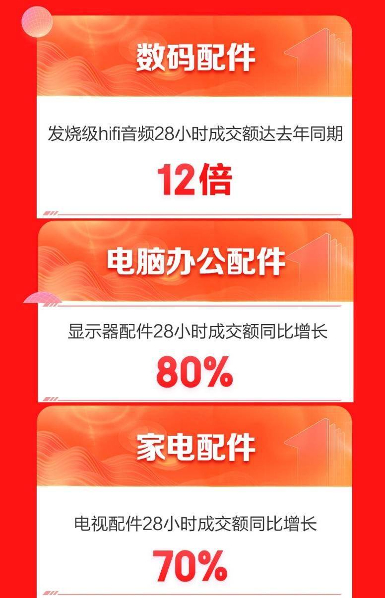 京东3C数码配件双11火星电竞官网：蓝牙无线耳机、音箱音响、移动电源成交额排前三(图3)