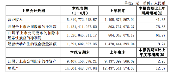 公牛集团：数码配件业务收入降10%至174 亿元丨中报拆解火星电竞官网(图1)