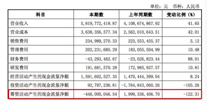 公牛集团：因股利分配致筹资活动现金流降12231%丨中报拆解(图1)