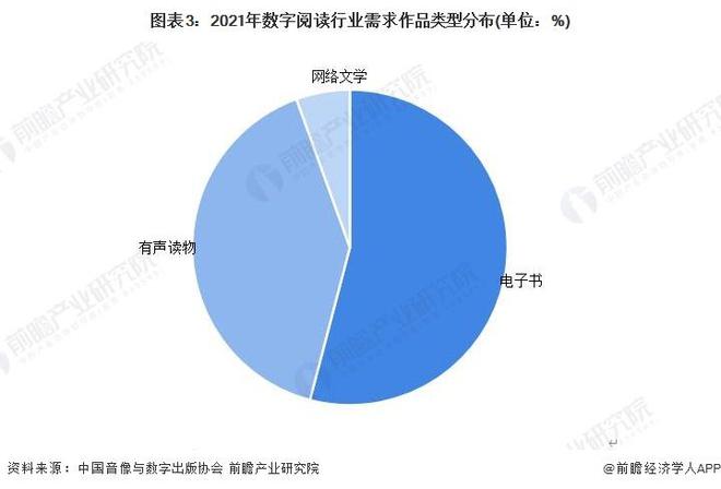 【前瞻分析】2023-2028年中国数字阅读行业需求类型分析(图2)