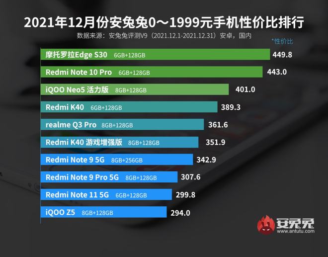 最新手机性价比排行榜出炉：冠军太残暴千元机用旗舰芯片(图1)