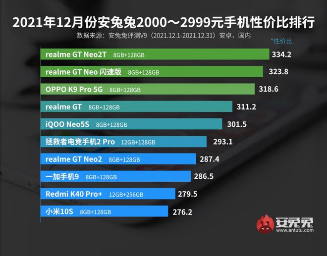 最新手机性价比排行榜出炉：冠军太残暴千元机用旗舰芯片(图2)