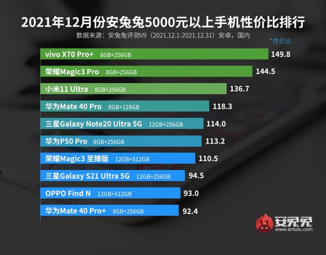 最新手机性价比排行榜出炉：冠军太残暴千元机用旗舰芯片(图5)