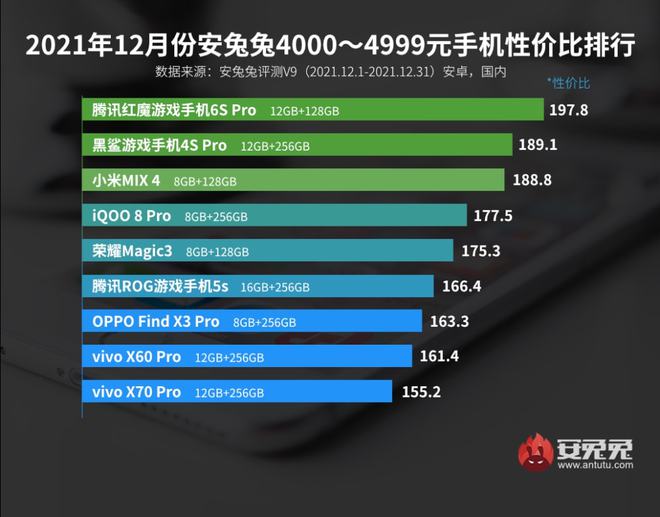 最新手机性价比排行榜出炉：冠军太残暴千元机用旗舰芯片(图4)