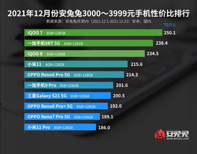 最新手机性价比排行榜出炉：冠军太残暴千元机用旗舰芯片(图3)