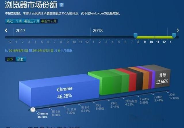 浏览火星电竞下载器哪家强？国产浏览器不给力谷歌Chrome在中国市场一家独大(图1)