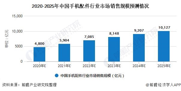 2020年中国手机配件行业细分市场现状及发展前景分析 25年销售规模或将破万亿元(图2)