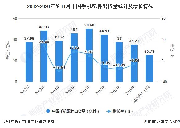 火星电竞网址2021年中国手机配件行业市场现状及发展前景分析 2021年市场规模或将近6000亿(图2)