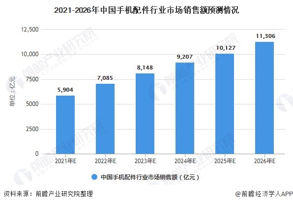 火星电竞网址2021年中国手机配件行业市场现状及发展前景分析 2021年市场规模或将近6000亿(图4)