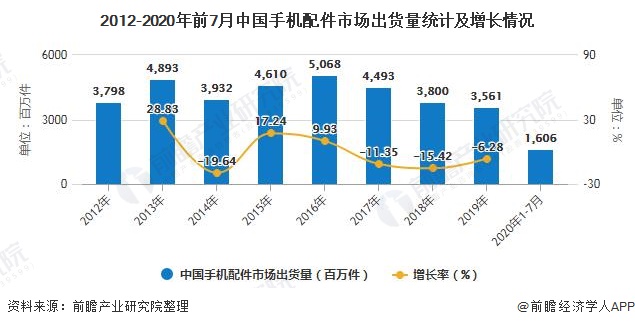 2020年中国手机配件行业市场现状及竞争格局分析 绿联业务多样化发展(图2)