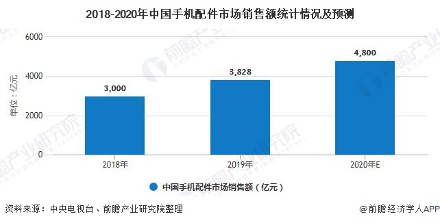 2020年中国手机配件行业市场现状及竞争格局分析 绿联业务多样化发展(图3)