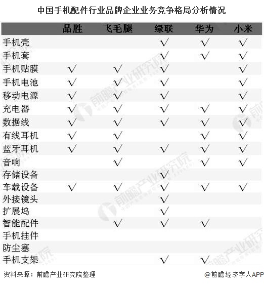 2020年中国手机配件行业市场现状及竞争格局分析 绿联业务多样化发展(图5)