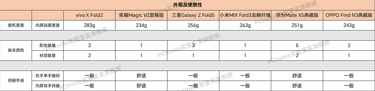 六大品牌折叠屏手机横评 vivo荣耀三星小米华为OPPO谁是最优选(图2)