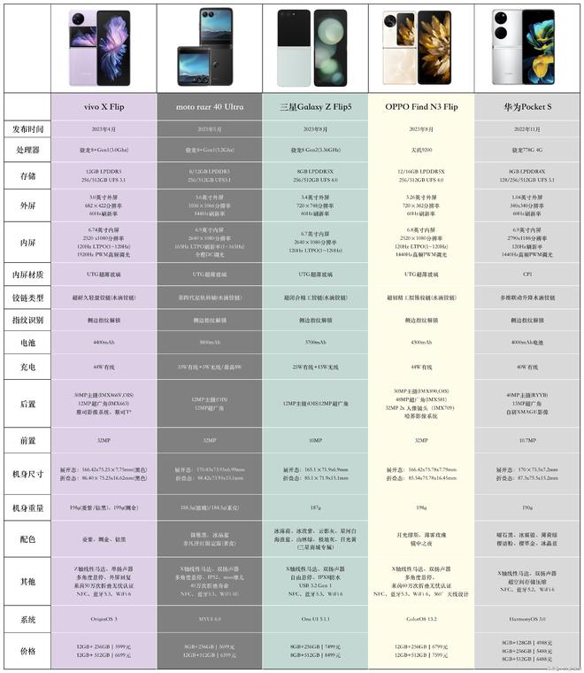 三款小折叠手机多维度对比外屏和综合体验谁更强？(图7)