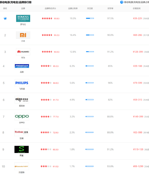 最新！2021年移动电源（充电宝）品牌排行榜前10名单曝光(图1)