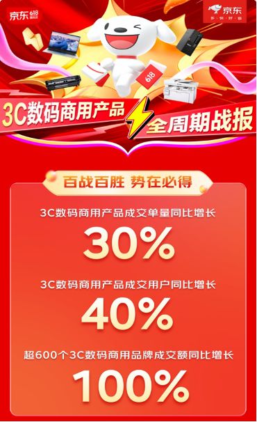 火星电竞网址成交额增长100%！618京东3C数码商用品类增长强劲(图1)