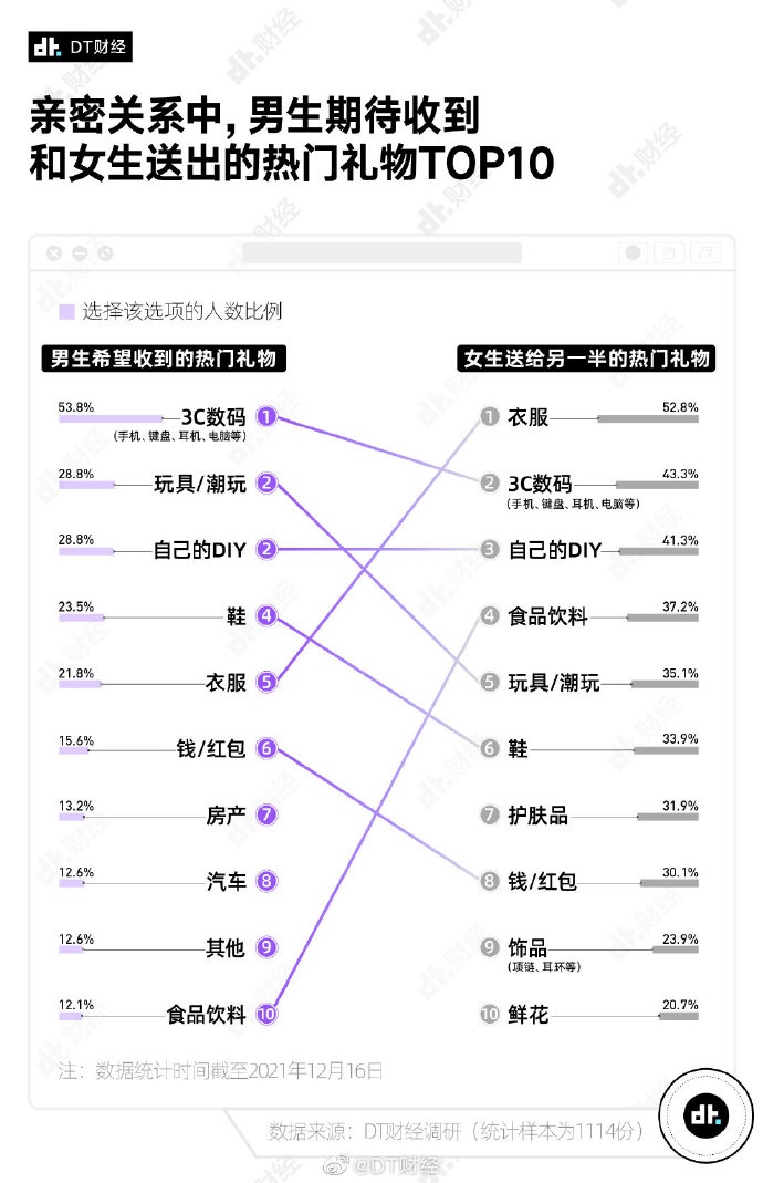 132%男生希望收到的礼物是房产126%期待收到汽车(图1)