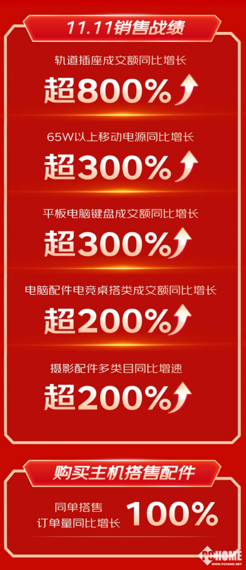 火星电竞下载京东3C配件1111开场28小时战报：轨道插座成潮流单品(图2)