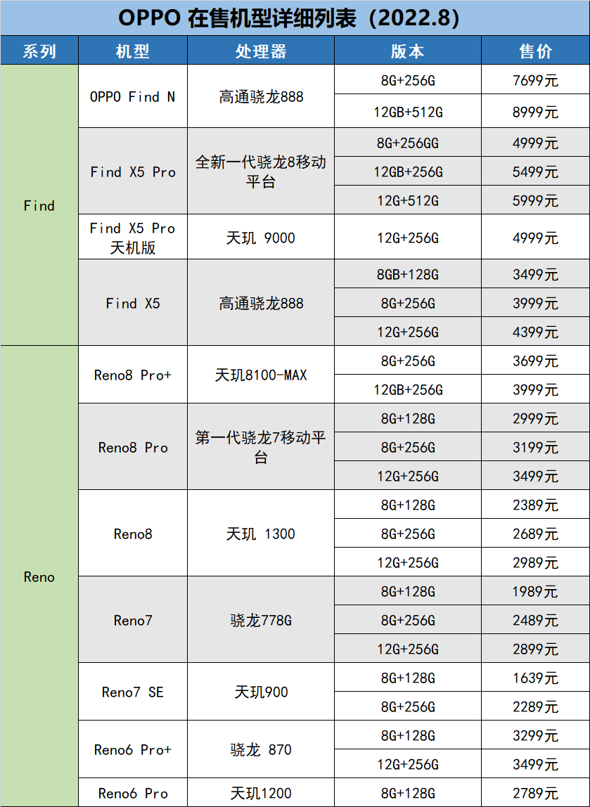 「20228更新」OPPO手机在售机型梳理表教你如何挑选OPPO手机！(图2)