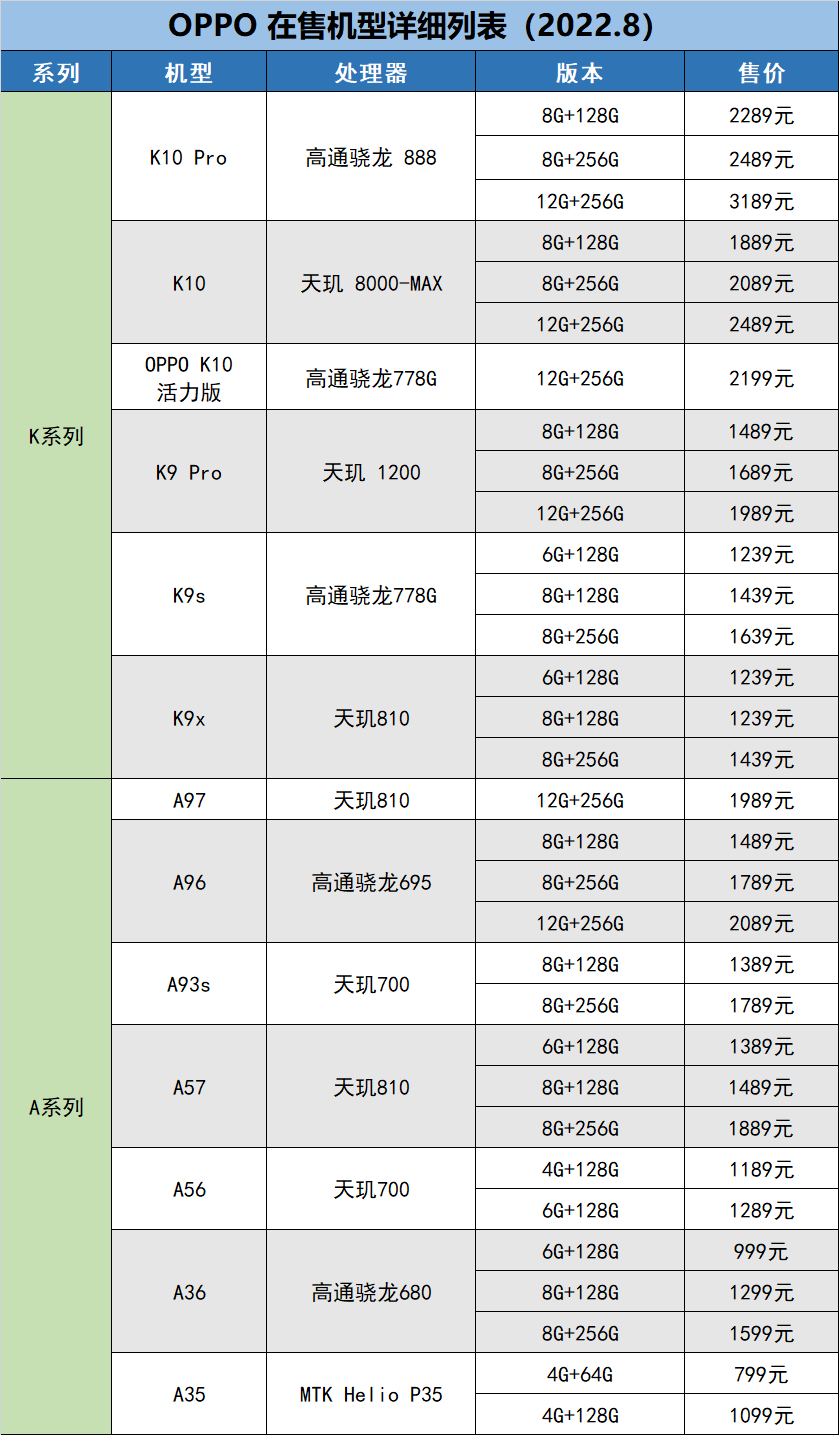 「20228更新」OPPO手机在售机型梳理表教你如何挑选OPPO手机！(图3)