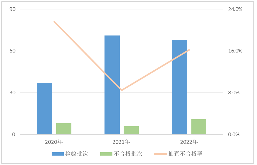 火星电竞APP2022年电子产品质量国家监督抽查情况通报(图1)