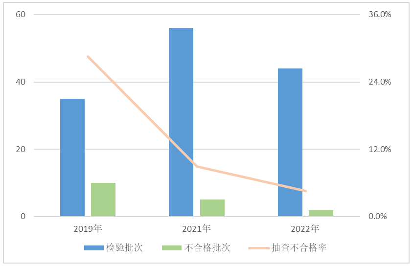 火星电竞APP2022年电子产品质量国家监督抽查情况通报(图2)