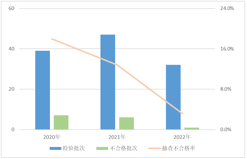 火星电竞APP2022年电子产品质量国家监督抽查情况通报(图3)