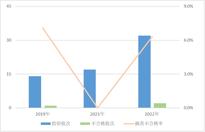 火星电竞APP2022年电子产品质量国家监督抽查情况通报(图4)