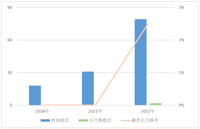 火星电竞APP2022年电子产品质量国家监督抽查情况通报(图5)