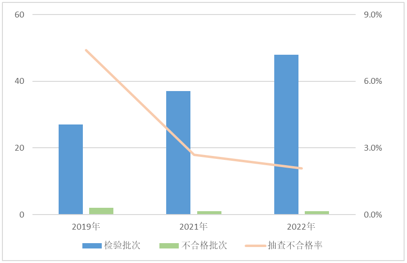 火星电竞APP2022年电子产品质量国家监督抽查情况通报(图6)