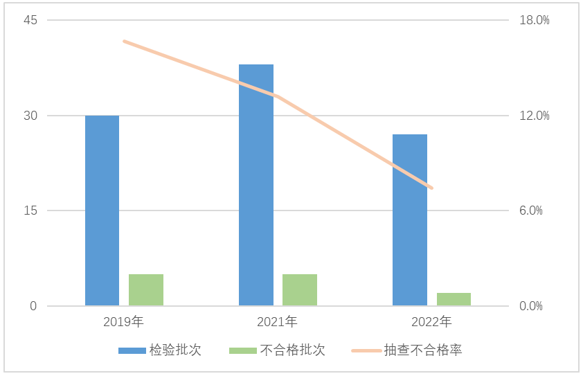 火星电竞APP2022年电子产品质量国家监督抽查情况通报(图7)