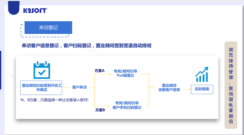 火星电竞网址云客AI重构来访登记—让案场留电量翻倍(图1)