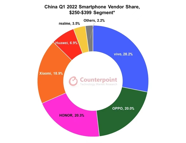 中国市场2022Q1 250美金-399美金手机增长近10% vivo位居首位(图2)