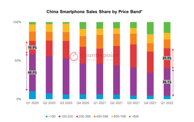 中国市场2022Q1 250美金-399美金手机增长近10% vivo位居首位(图1)