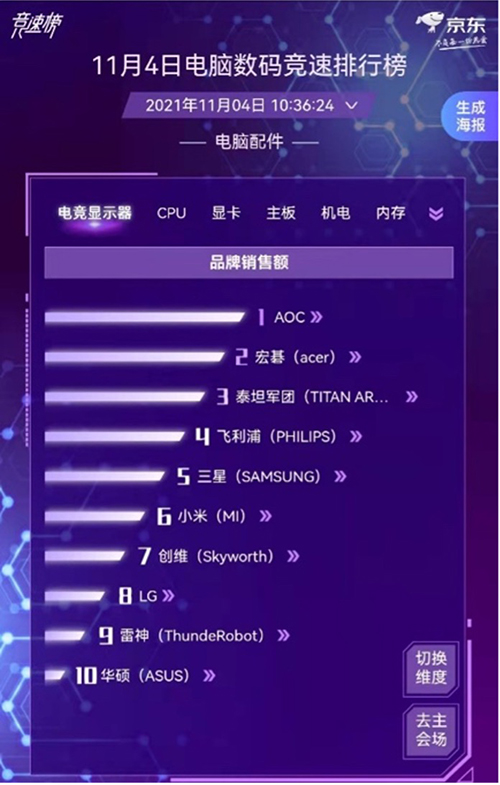 凭实力圈粉用户 罗技高居京东1111电脑数码竞速榜鼠键销量第一(图1)