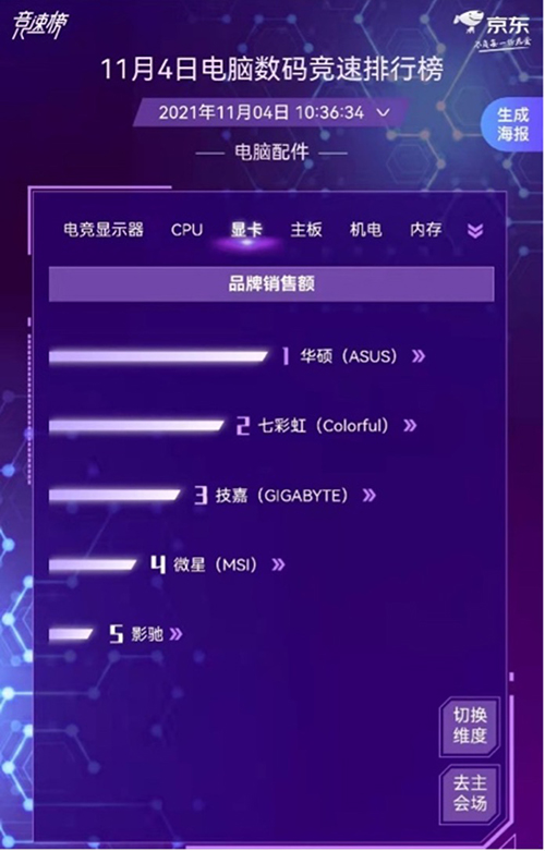 凭实力圈粉用户 罗技高居京东1111电脑数码竞速榜鼠键销量第一(图3)