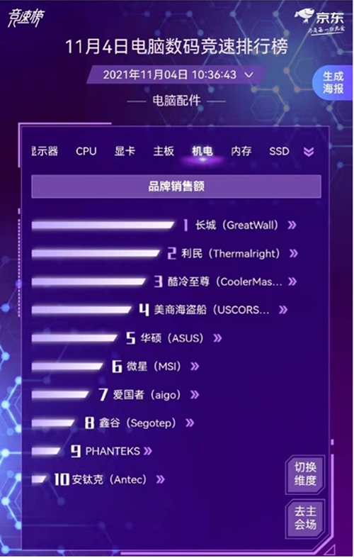 凭实力圈粉用户 罗技高居京东1111电脑数码竞速榜鼠键销量第一(图5)