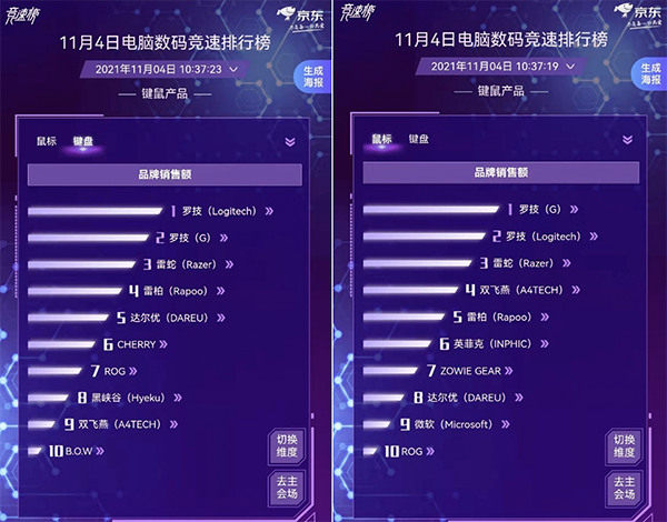 凭实力圈粉用户 罗技高居京东1111电脑数码竞速榜鼠键销量第一(图7)