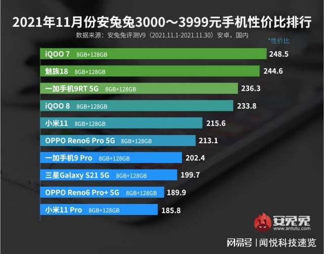 安卓性价比最新排行各段位全面洗牌小米和红米优势不在？(图4)