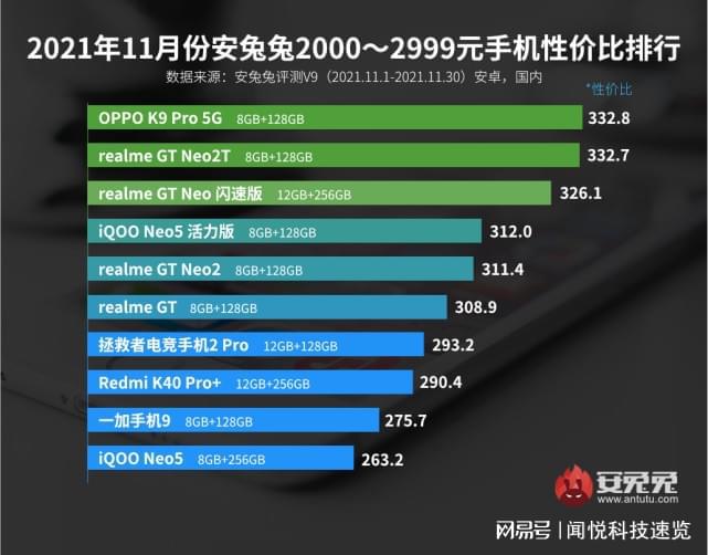 安卓性价比最新排行各段位全面洗牌小米和红米优势不在？(图3)