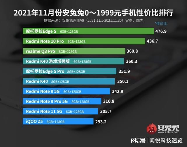 安卓性价比最新排行各段位全面洗牌小米和红米优势不在？(图2)