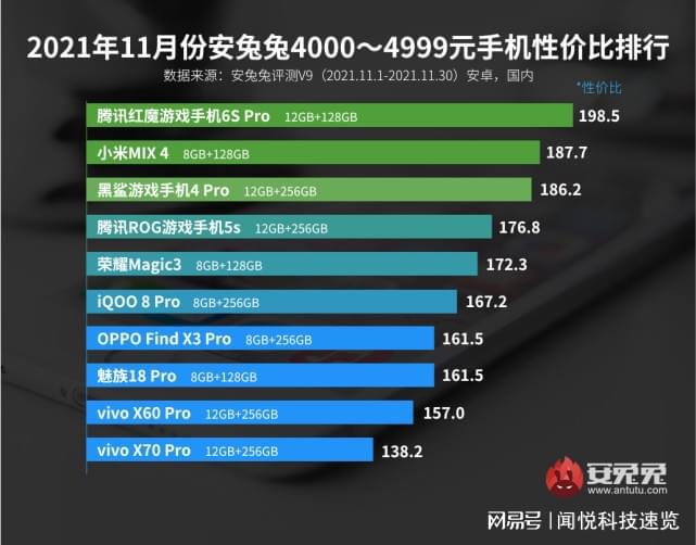 安卓性价比最新排行各段位全面洗牌小米和红米优势不在？(图5)