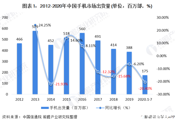 我国手机配件行业竞争激烈2020年销售额将达到4800亿元(图1)