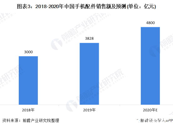 我国手机配件行业竞争激烈2020年销售额将达到4800亿元(图3)