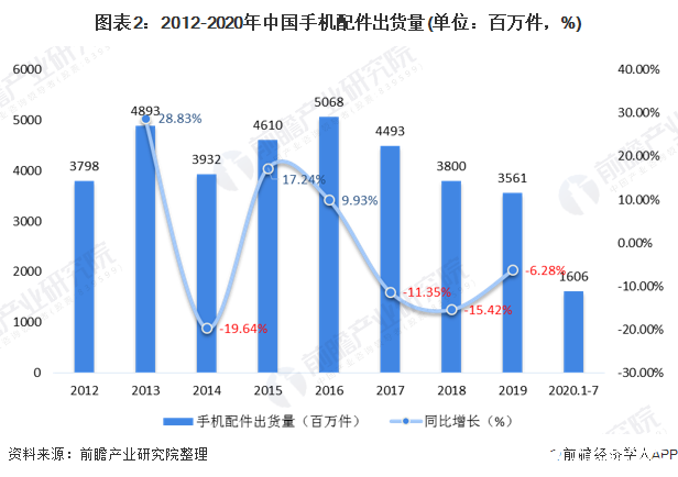 我国手机配件行业竞争激烈2020年销售额将达到4800亿元(图2)